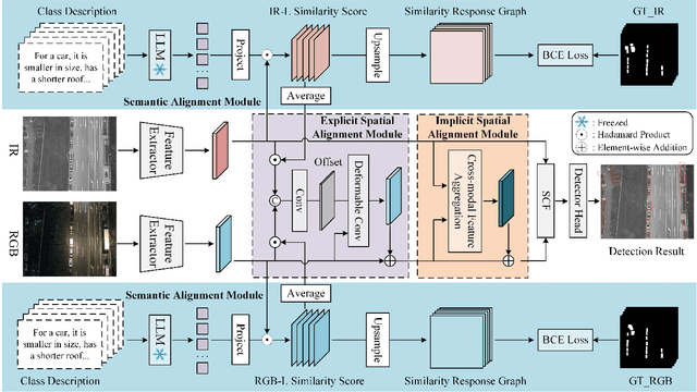 Figure 3 for Large Language Model Guided Progressive Feature Alignment for Multimodal UAV Object Detection