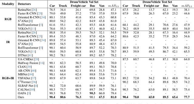Figure 4 for Large Language Model Guided Progressive Feature Alignment for Multimodal UAV Object Detection