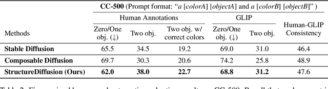 Figure 4 for Training-Free Structured Diffusion Guidance for Compositional Text-to-Image Synthesis
