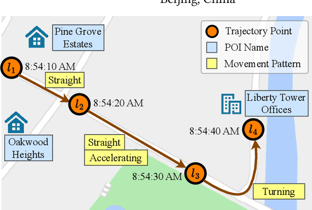 Figure 1 for PLM4Traj: Cognizing Movement Patterns and Travel Purposes from Trajectories with Pre-trained Language Models