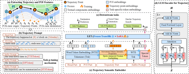 Figure 3 for PLM4Traj: Cognizing Movement Patterns and Travel Purposes from Trajectories with Pre-trained Language Models