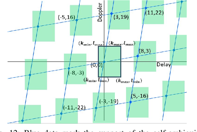 Figure 4 for Zak-OTFS for Integration of Sensing and Communication