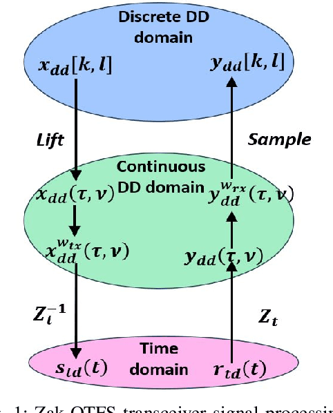 Figure 1 for Zak-OTFS for Integration of Sensing and Communication