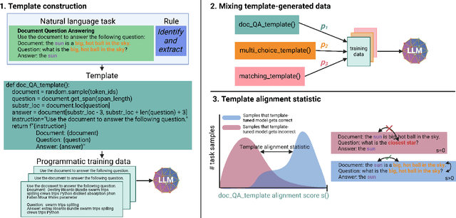 Figure 1 for Cookbook: A framework for improving LLM generative abilities via programmatic data generating templates