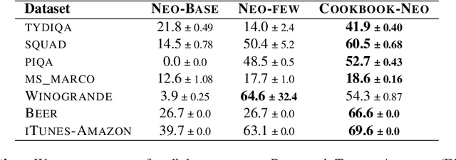 Figure 4 for Cookbook: A framework for improving LLM generative abilities via programmatic data generating templates