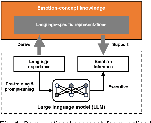 Figure 1 for Human Emotion Knowledge Representation Emerges in Large Language Model and Supports Discrete Emotion Inference