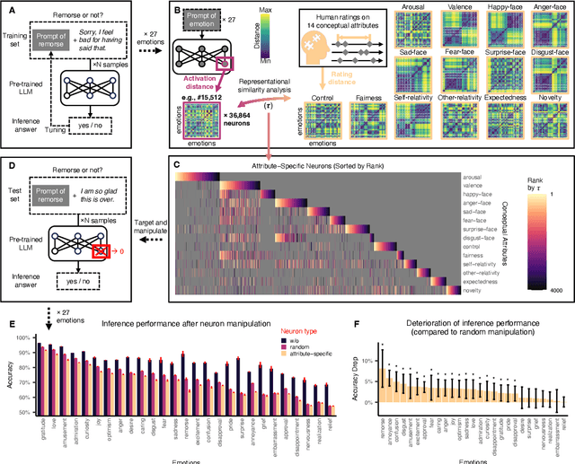 Figure 2 for Human Emotion Knowledge Representation Emerges in Large Language Model and Supports Discrete Emotion Inference