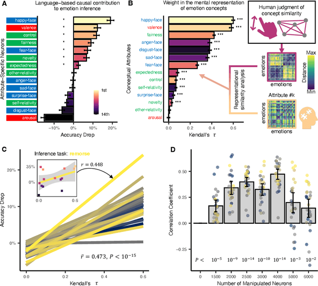 Figure 3 for Human Emotion Knowledge Representation Emerges in Large Language Model and Supports Discrete Emotion Inference