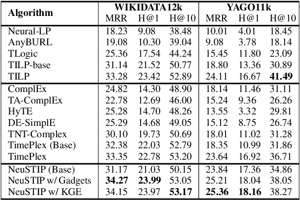 Figure 2 for NeuSTIP: A Novel Neuro-Symbolic Model for Link and Time Prediction in Temporal Knowledge Graphs