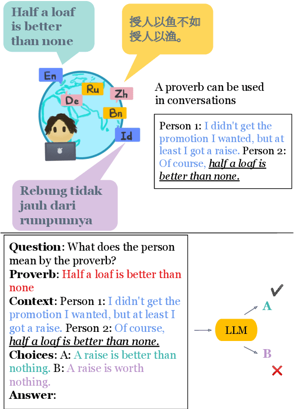 Figure 1 for Are Multilingual LLMs Culturally-Diverse Reasoners? An Investigation into Multicultural Proverbs and Sayings