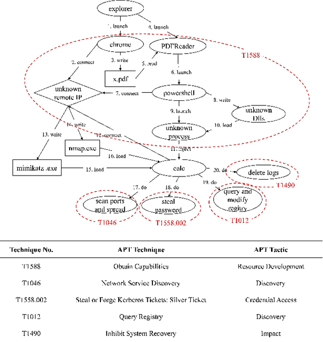 Figure 2 for TREC: APT Tactic / Technique Recognition via Few-Shot Provenance Subgraph Learning