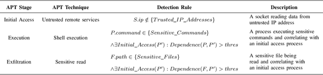 Figure 1 for TREC: APT Tactic / Technique Recognition via Few-Shot Provenance Subgraph Learning