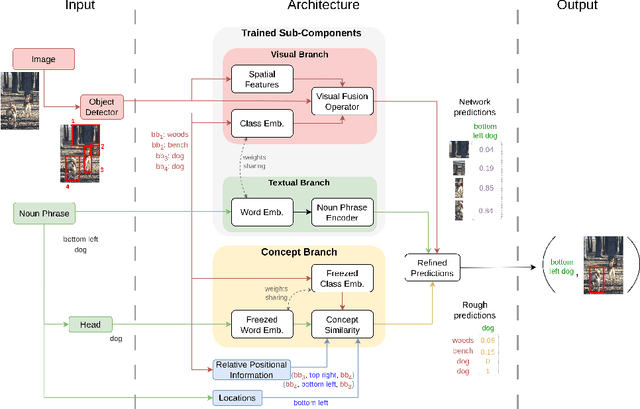 Figure 1 for Weakly-Supervised Visual-Textual Grounding with Semantic Prior Refinement