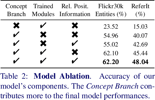 Figure 4 for Weakly-Supervised Visual-Textual Grounding with Semantic Prior Refinement