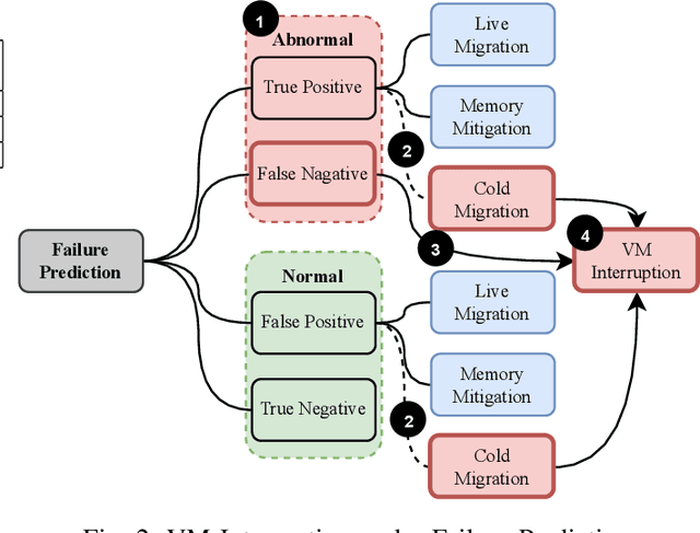 Figure 2 for Investigating Memory Failure Prediction Across CPU Architectures