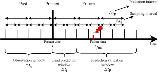 Figure 3 for Investigating Memory Failure Prediction Across CPU Architectures