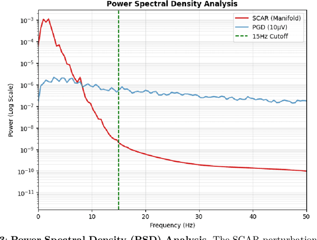 Figure 4 for SCAR: Semantic Cardiac Adversarial Representation via Spatiotemporal Manifold Optimization in ECG