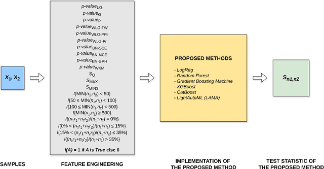 Figure 3 for Machine Learning for Two-Sample Testing under Right-Censored Data: A Simulation Study