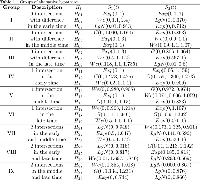 Figure 2 for Machine Learning for Two-Sample Testing under Right-Censored Data: A Simulation Study