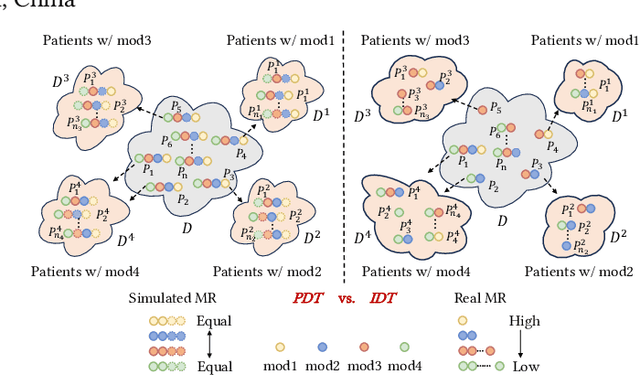 Figure 1 for PASSION: Towards Effective Incomplete Multi-Modal Medical Image Segmentation with Imbalanced Missing Rates