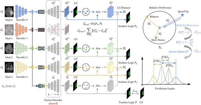 Figure 3 for PASSION: Towards Effective Incomplete Multi-Modal Medical Image Segmentation with Imbalanced Missing Rates