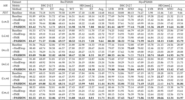 Figure 2 for PASSION: Towards Effective Incomplete Multi-Modal Medical Image Segmentation with Imbalanced Missing Rates