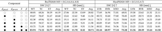 Figure 4 for PASSION: Towards Effective Incomplete Multi-Modal Medical Image Segmentation with Imbalanced Missing Rates