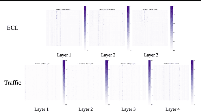 Figure 1 for Ister: Inverted Seasonal-Trend Decomposition Transformer for Explainable Multivariate Time Series Forecasting