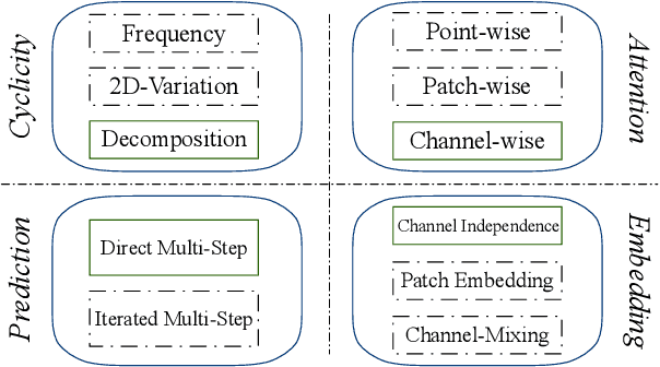 Figure 3 for Ister: Inverted Seasonal-Trend Decomposition Transformer for Explainable Multivariate Time Series Forecasting