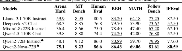 Figure 4 for Baichuan Alignment Technical Report