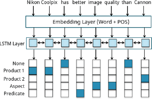 Figure 1 for Extracting Entities of Interest from Comparative Product Reviews