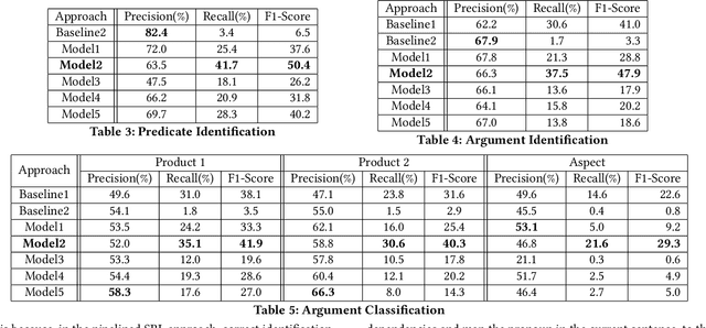 Figure 4 for Extracting Entities of Interest from Comparative Product Reviews