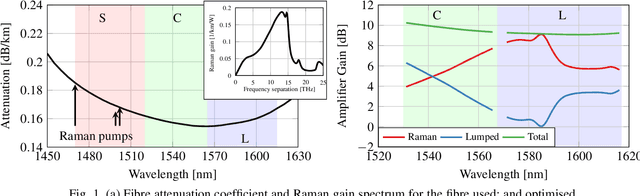 Figure 1 for Throughput Maximisation in Ultra-wideband Hybrid-amplified Links