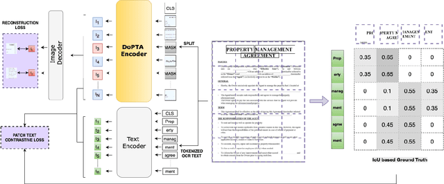 Figure 1 for DoPTA: Improving Document Layout Analysis using Patch-Text Alignment