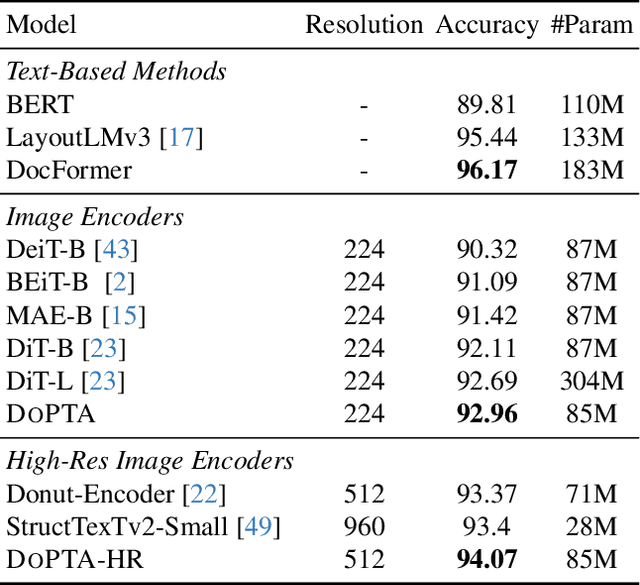 Figure 2 for DoPTA: Improving Document Layout Analysis using Patch-Text Alignment