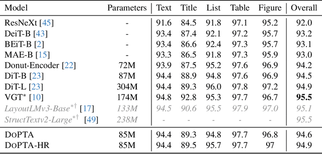 Figure 4 for DoPTA: Improving Document Layout Analysis using Patch-Text Alignment