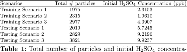 Figure 2 for Learning to Simulate Aerosol Dynamics with Graph Neural Networks