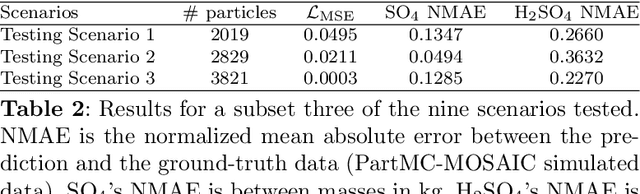 Figure 4 for Learning to Simulate Aerosol Dynamics with Graph Neural Networks