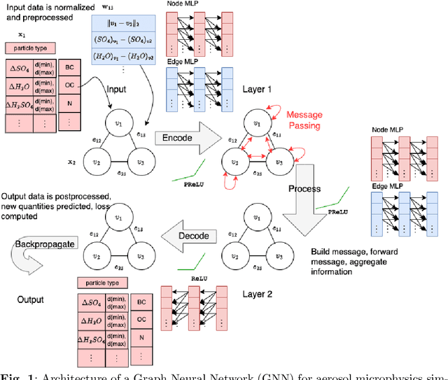 Figure 1 for Learning to Simulate Aerosol Dynamics with Graph Neural Networks