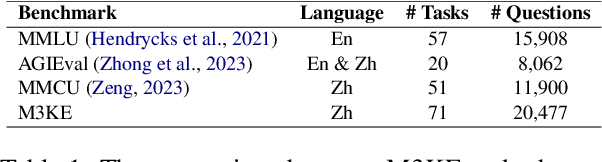 Figure 1 for M3KE: A Massive Multi-Level Multi-Subject Knowledge Evaluation Benchmark for Chinese Large Language Models