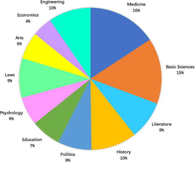 Figure 2 for M3KE: A Massive Multi-Level Multi-Subject Knowledge Evaluation Benchmark for Chinese Large Language Models