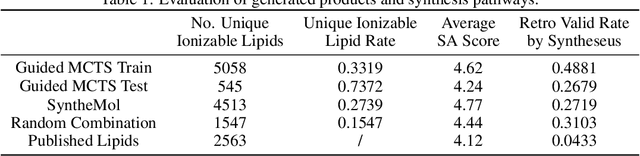 Figure 2 for Generative Model for Synthesizing Ionizable Lipids: A Monte Carlo Tree Search Approach
