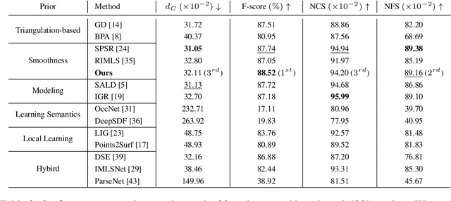 Figure 3 for VisCo Grids: Surface Reconstruction with Viscosity and Coarea Grids