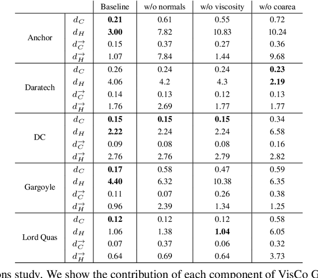 Figure 4 for VisCo Grids: Surface Reconstruction with Viscosity and Coarea Grids