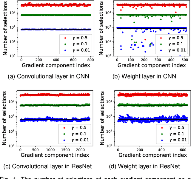 Figure 2 for Sparse-SignSGD with Majority Vote for Communication-Efficient Distributed Learning