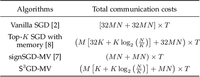 Figure 3 for Sparse-SignSGD with Majority Vote for Communication-Efficient Distributed Learning