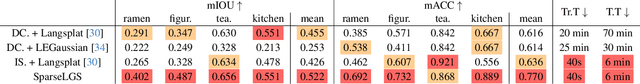 Figure 2 for SparseLGS: Sparse View Language Embedded Gaussian Splatting