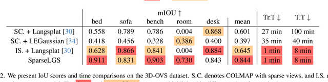 Figure 4 for SparseLGS: Sparse View Language Embedded Gaussian Splatting