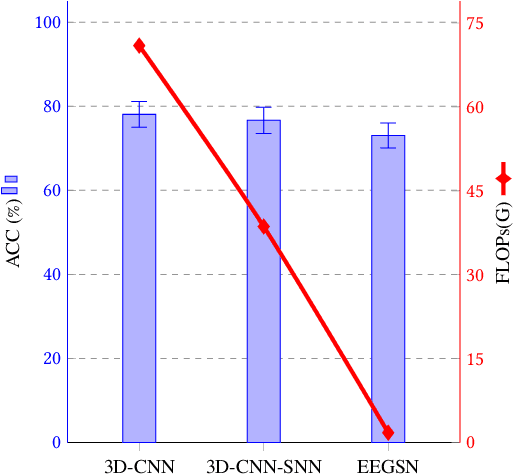 Figure 1 for EEGSN: Towards Efficient Low-latency Decoding of EEG with Graph Spiking Neural Networks