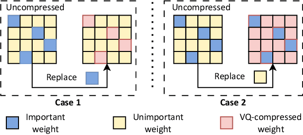 Figure 1 for MVQ:Towards Efficient DNN Compression and Acceleration with Masked Vector Quantization